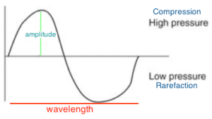 Properties of sound